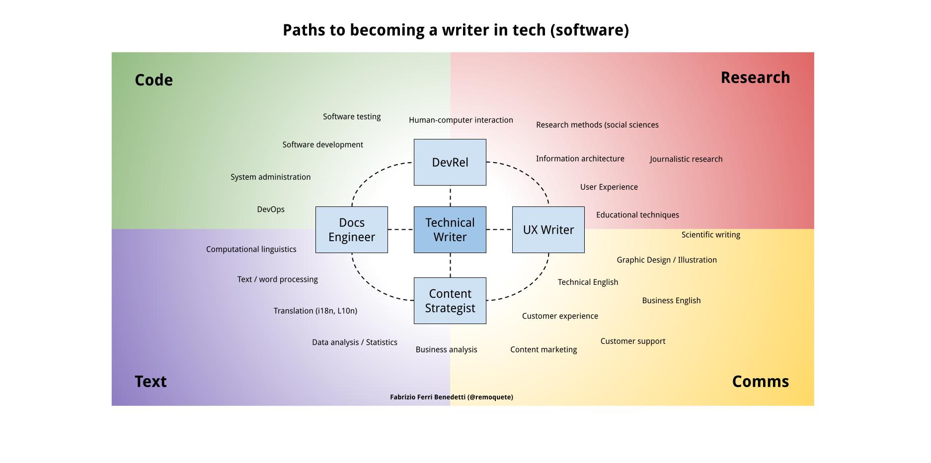 Chart of technical writing paths