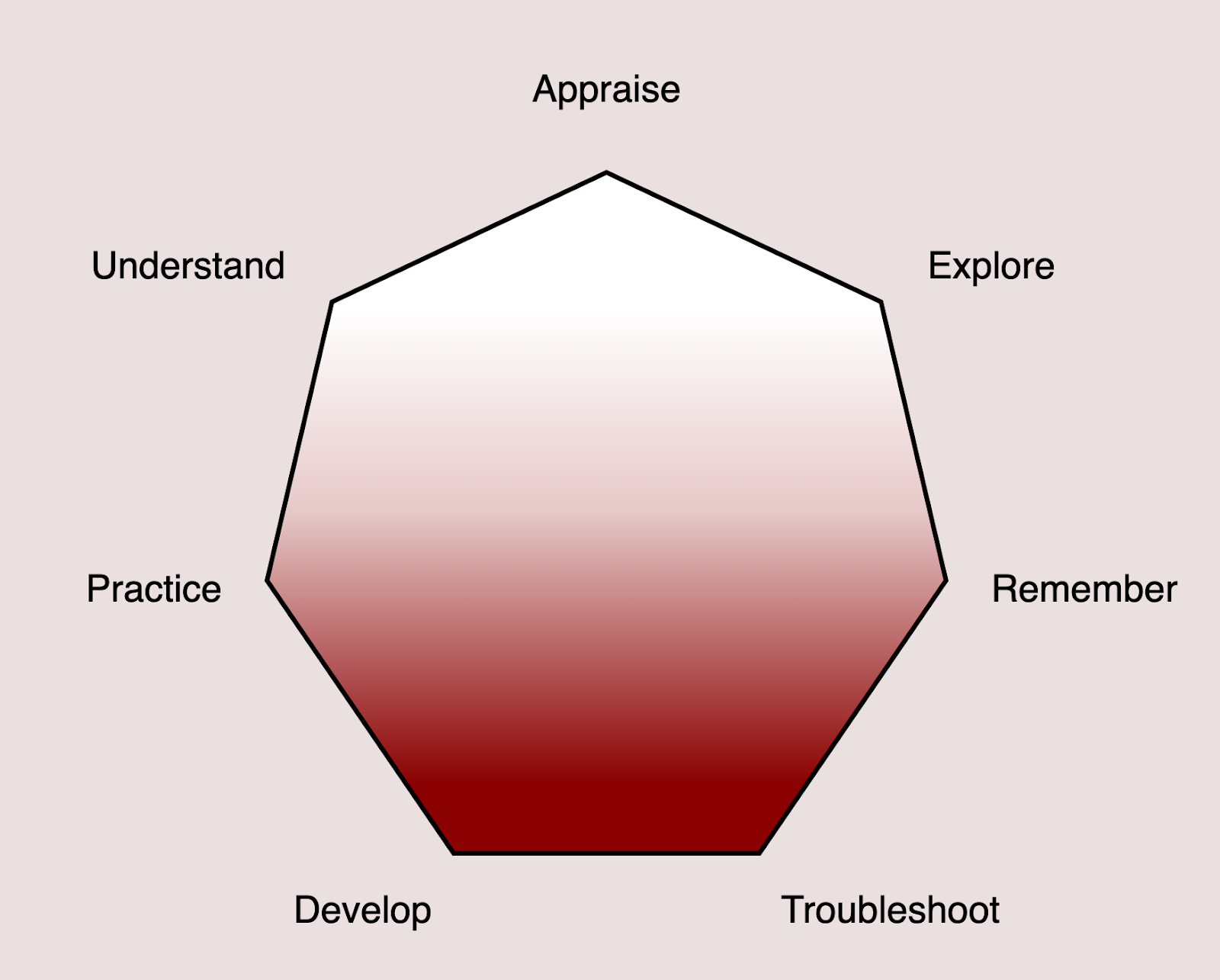 Heptagon of user actions