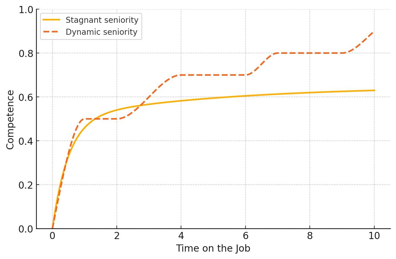 Competence and tenure chart