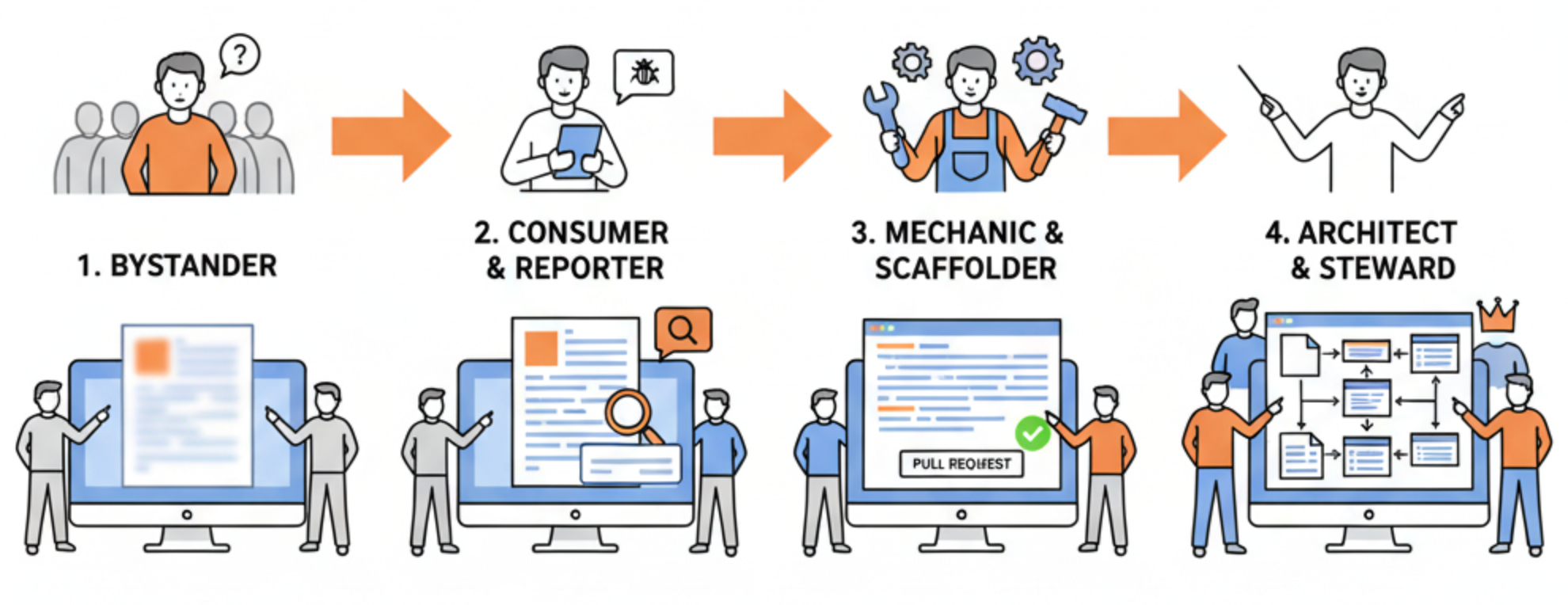 Contributors’ journey